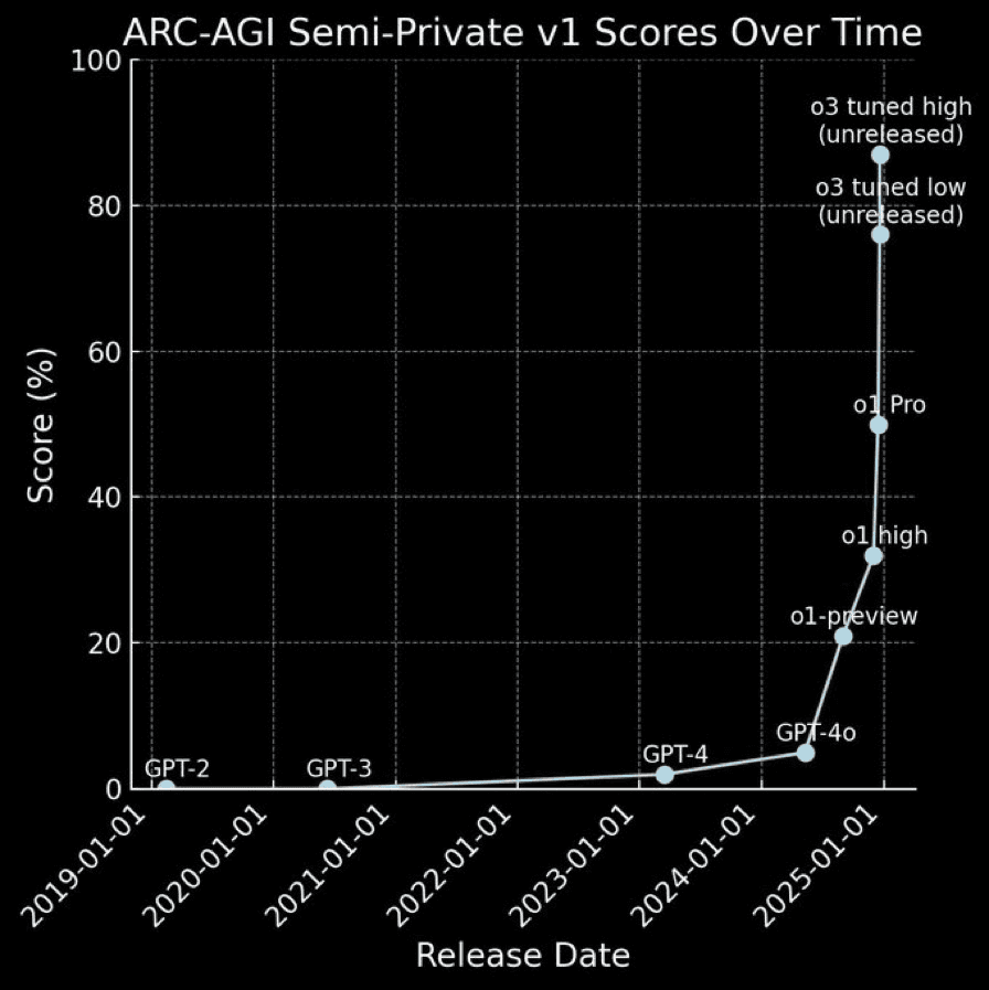 A graph showing the exponential curve of AI benchmark scores