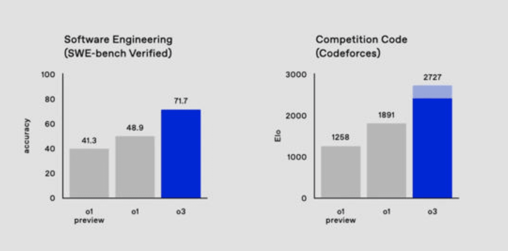 A graph showing the exponential curve of AI benchmark scores